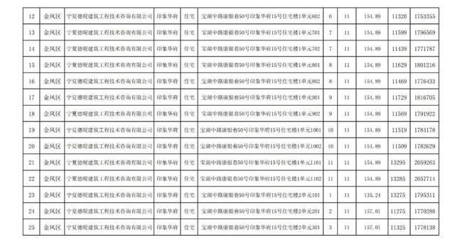 房价|关注｜银川住建局发布消息，银川市650套商品房价公示
