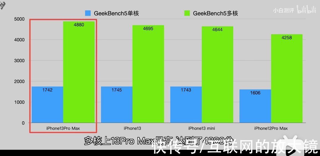 苹果|iPhone13的评测已经来了，A15疯狂打了高通的脸