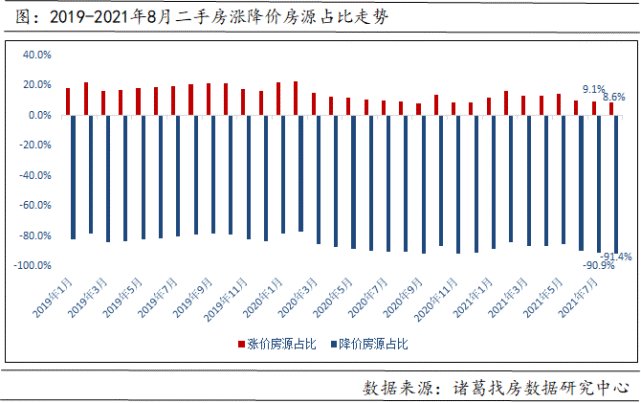 均价|8月武汉新房成交11022套，环比下跌30.54%，同比下跌38.52%