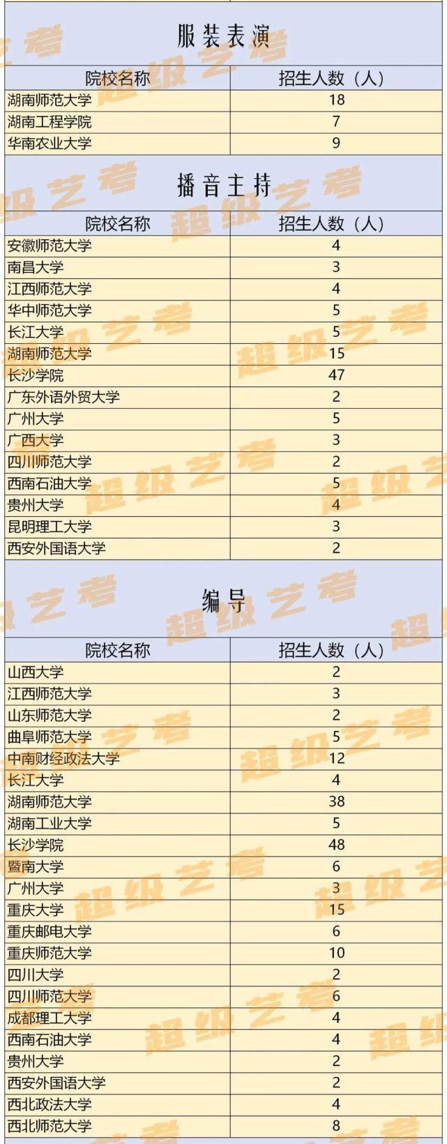 全省排名查询！2020湖南艺术类招生计划汇总！