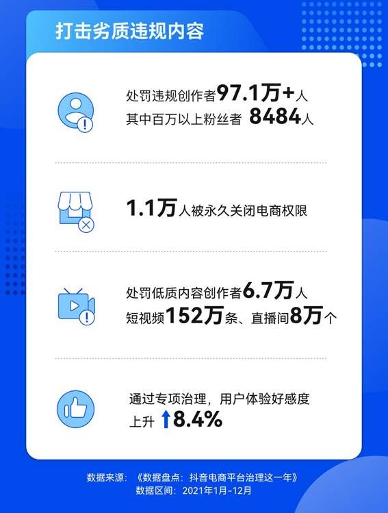 平台|抖音电商发布平台治理年终盘点：处罚超8千名百万粉丝达人 清退4万个严重违规商家