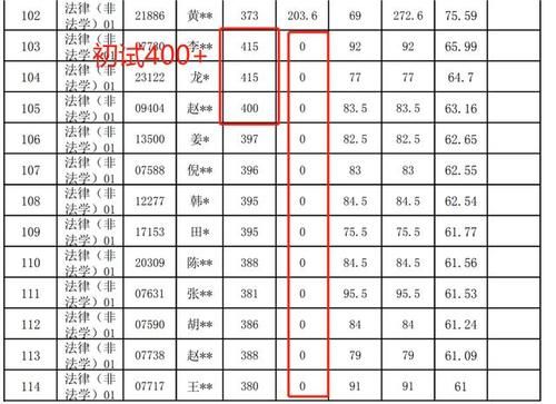 遭对手举报，人大法硕取消34名考生复试成绩，考生直言血的教训