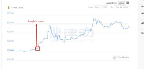  发生|两天成交额达350万美元，加密艺术家Beeple的拍卖会上发生了什么？