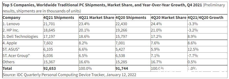 pc|IDC：2021 年 PC 总出货量达 3.488 亿台，创 2012 年以来新高