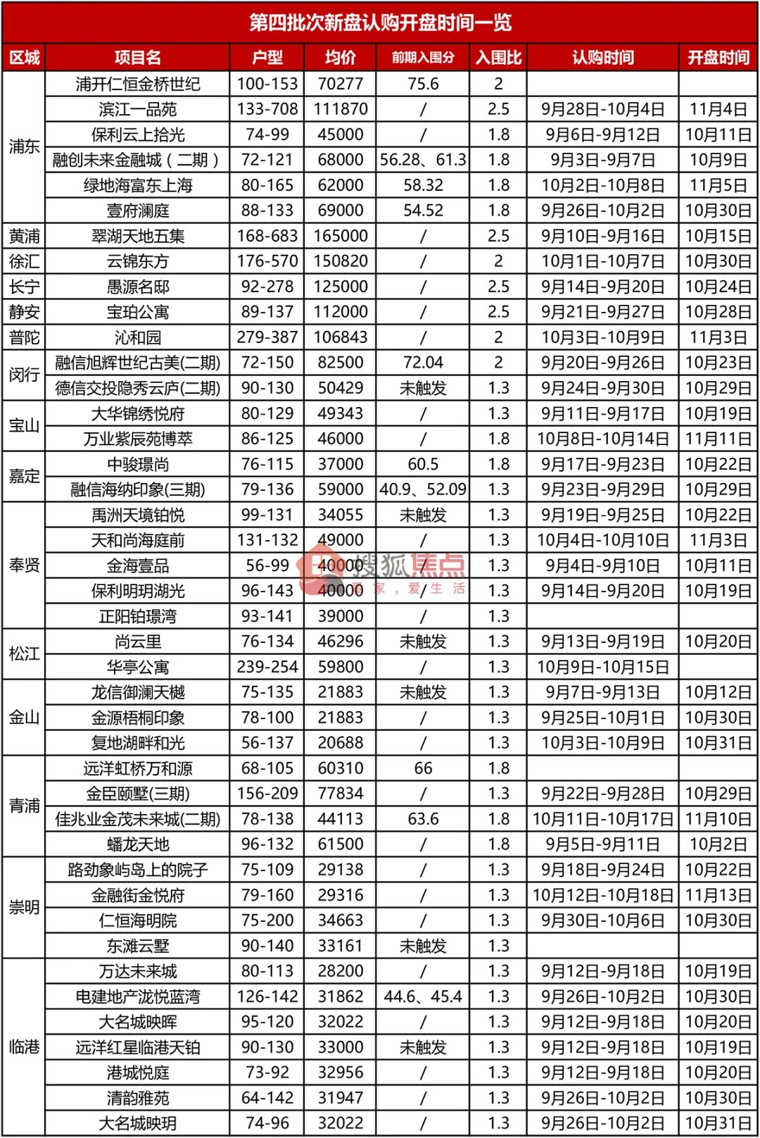 融创未来金融城|国庆黄金周上海新房成交约9万㎡ 唐镇新盘位列成交排行榜榜首