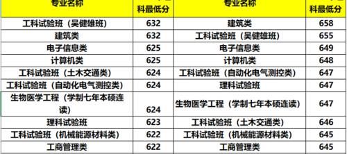 东南大学19-20年专业录取数据分析：三大专业一个班，学霸最喜欢