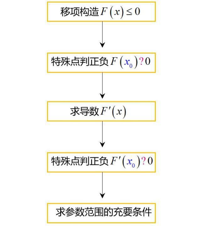 端点效应在导数中的应用