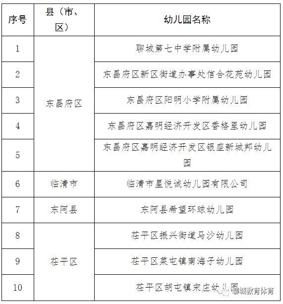 齐鲁壹点|正在公示！聊城这些幼儿园拟确定为省级一类