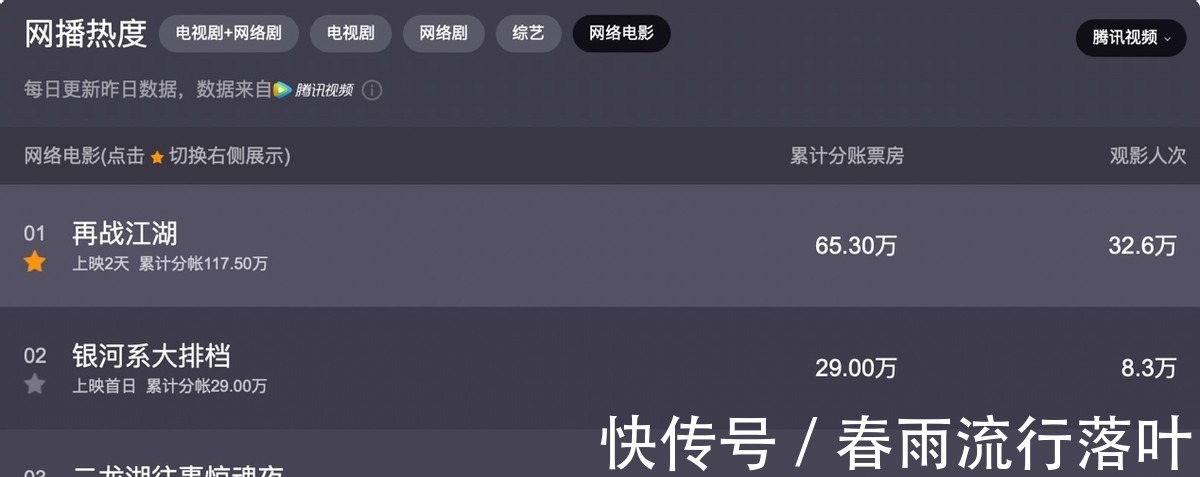 上线2天,全网热度榜第一,陈小春一出手,就是古惑仔大片天花板