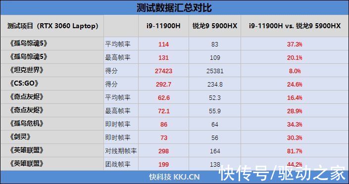 处理器|谁才是最强游戏本处理器？华硕天选2评测：i9-11900H全程碾压锐龙9 5900HX