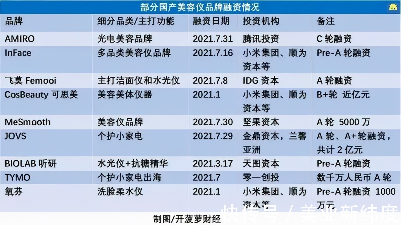 家用|国产美容仪:一年20轮融资,何时能孕育出一个雅萌 ?