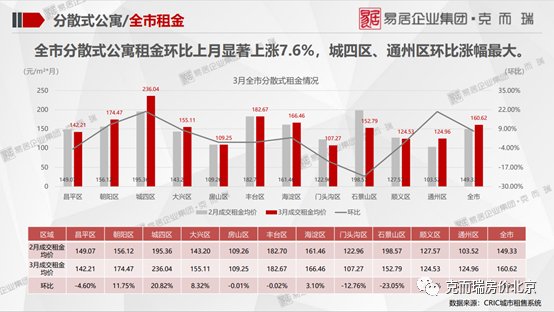 不动产|克而瑞：3月北京租赁住宅行业监测报告