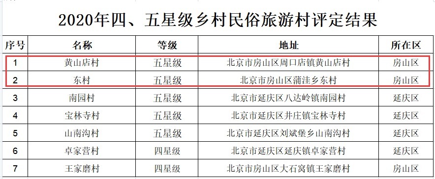 五一去哪玩？推荐您打卡房山“五星级民俗旅游村”！