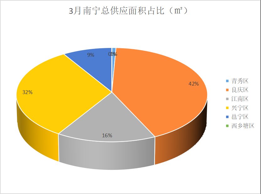 3月南宁新增商品住房供应2.39万㎡ 共2489套房源入市|拿证速递| 华润置地