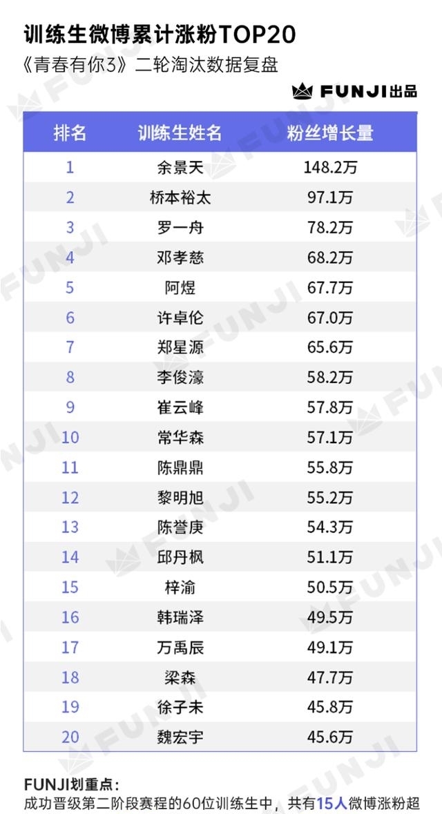 《青春有你3》二轮淘汰数据复盘：TOP9大洗牌？