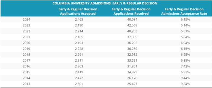 不再|USNews公布今年录取率最低的10所美国大学！第一不再是斯坦福，而是……