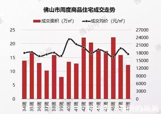 均价|佛山成交十多套进top10,周均价仅17539元㎡,量价齐跌