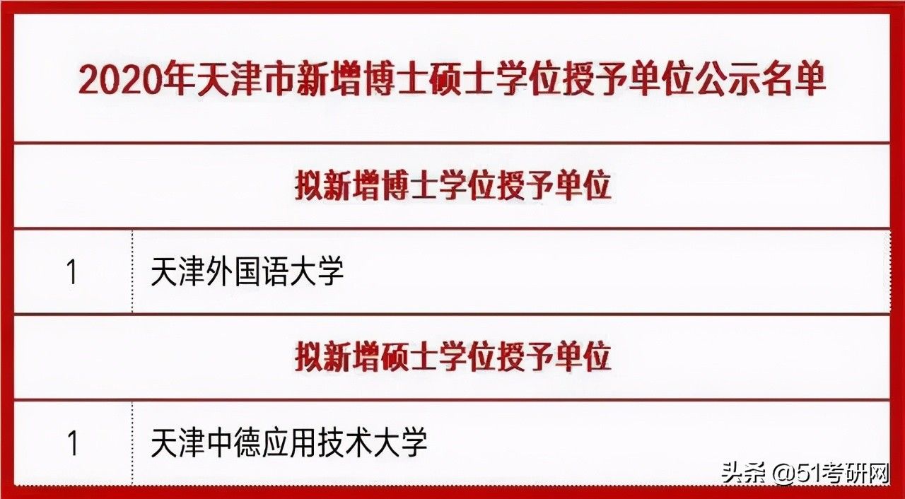 西藏农牧学院|来了！31省市拟新增硕士点全名单！第一年报考的人少，容易上岸