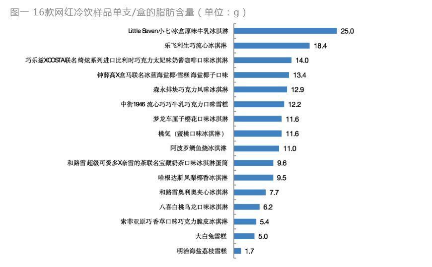 上海市消保委|16款网红冷饮比较实验：索菲亚1款冰淇淋脂肪和能量值不符国标