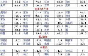 身边的高嘌呤食物不少？其中有4种或比猪肉的嘌呤高，尽量少吃