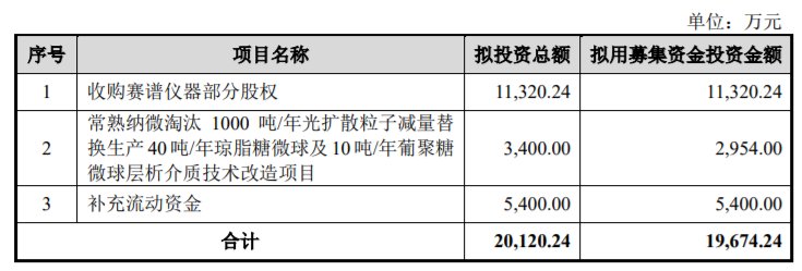 納微科技定增募資不超2億獲上交所通過中信證券建功