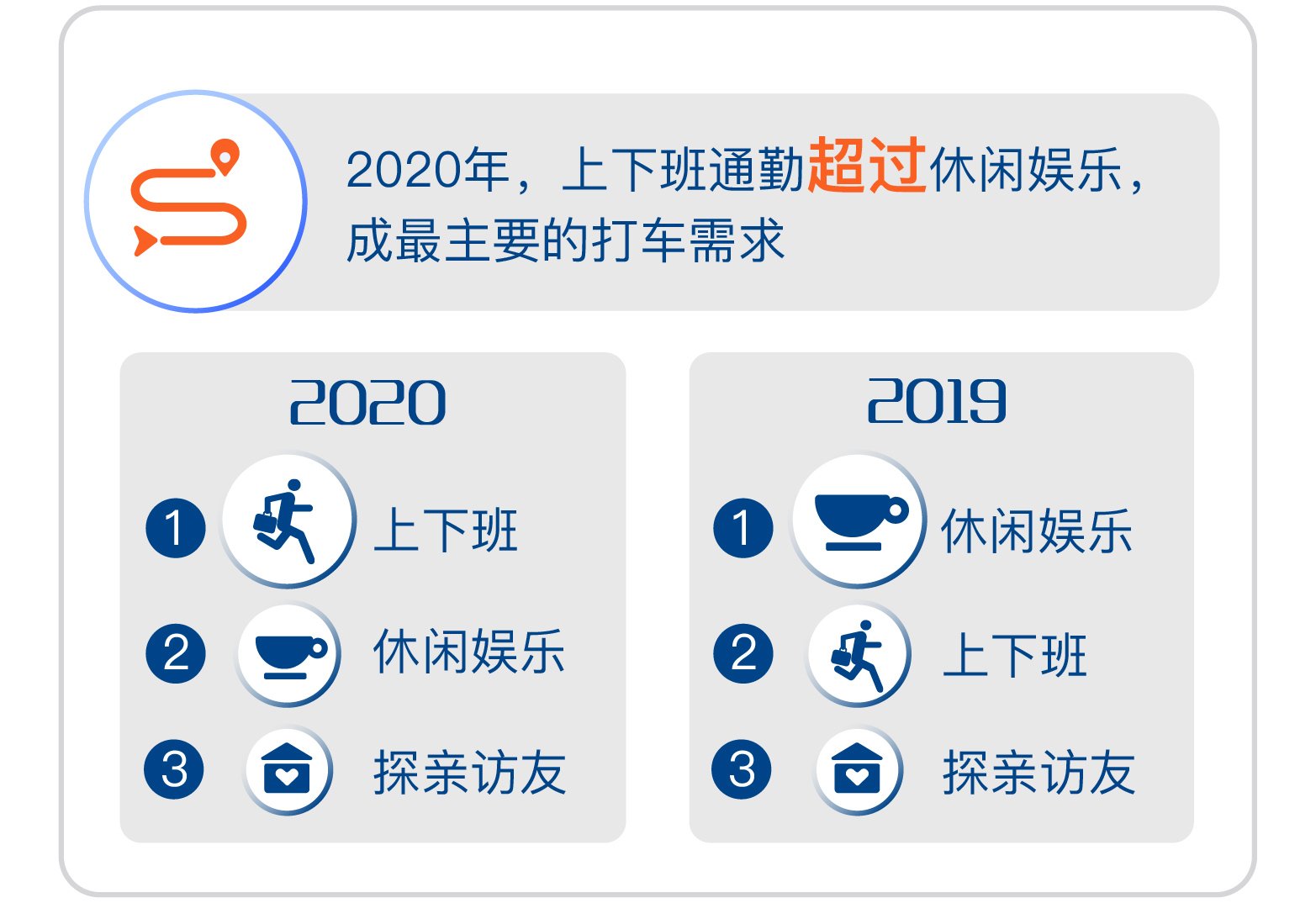 滴滴发布年度数据：2020年通勤超过休闲娱乐成最主要的打车需求