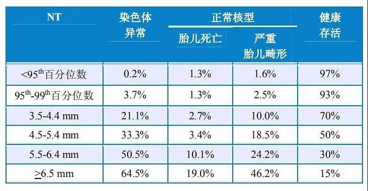 11-13+6周超声检查，不只测量NT