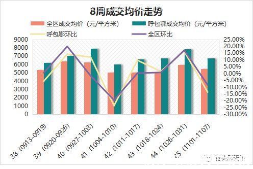 新房|11.1-11.7新房成交环比上涨108% 昆区土地成交新增一宗