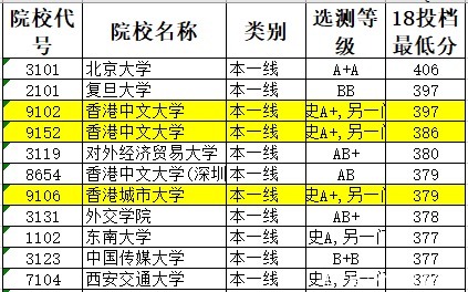 爆冷|香港中文大学，神坛跌落，再度爆冷！录取分数直线下跌！