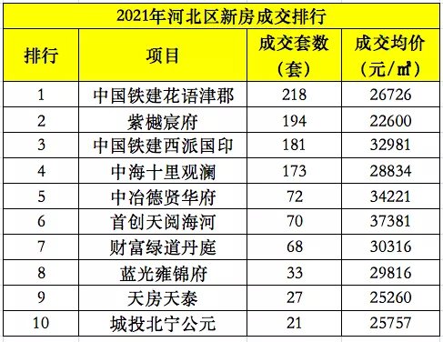 河东区|2021天津市区楼市销量曝光!谁叫好又叫座?谁被打回原形!