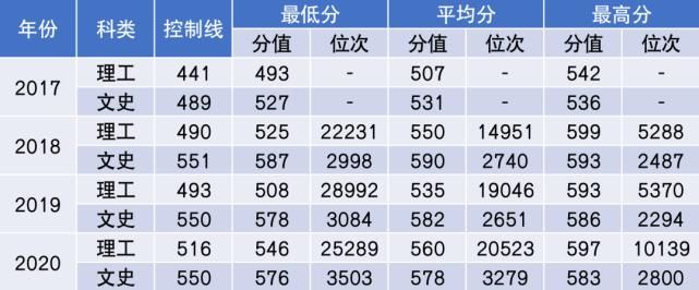 杨珂|2021年多少分能上中国民航大学？