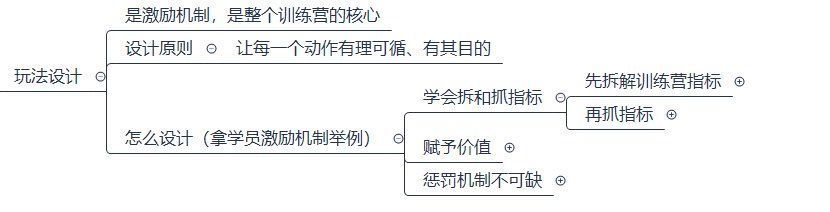 学员|4000字方法论：如何打造高价线上训练营交付体系