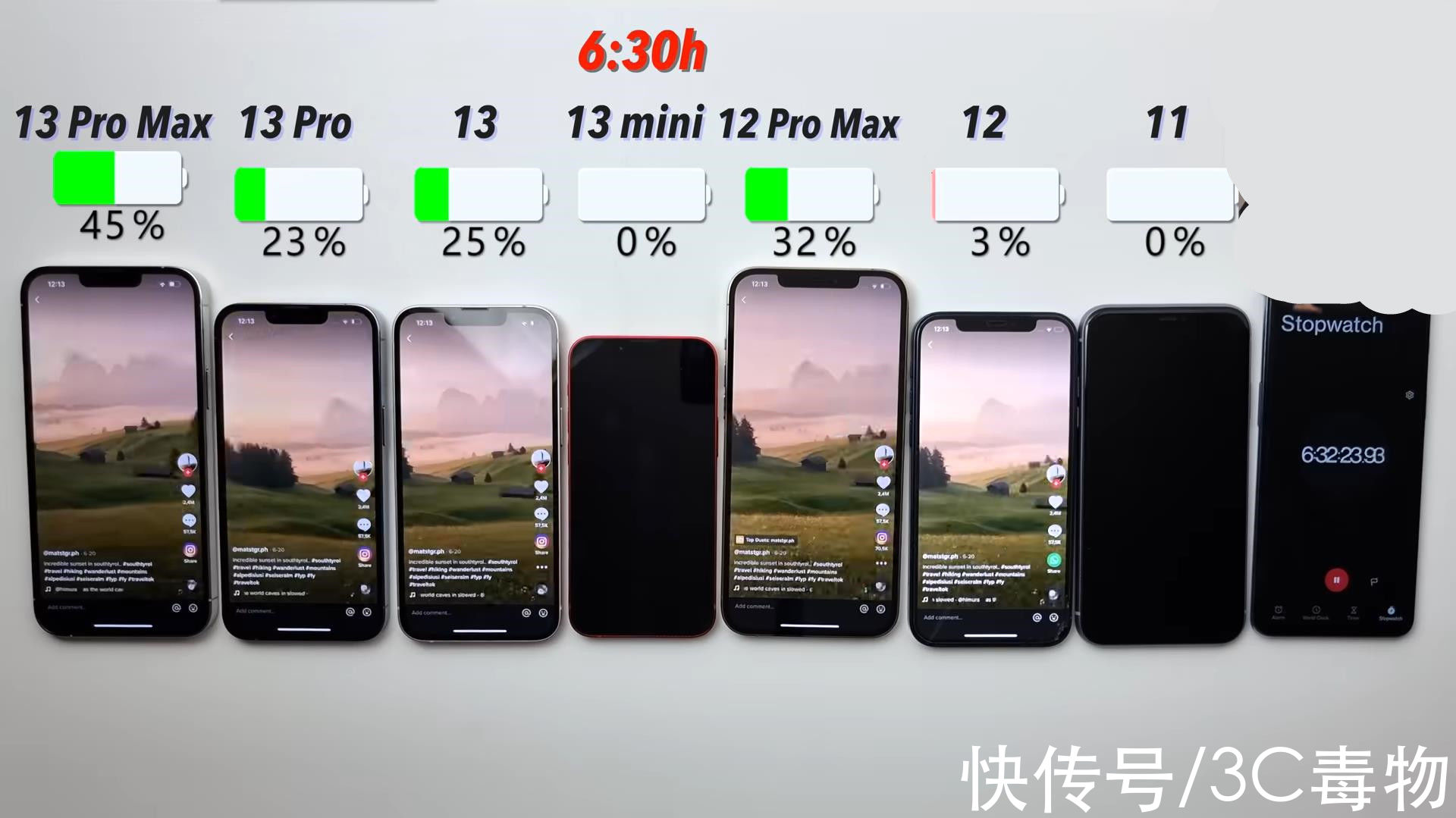 iphone13|7部iPhone续航测试：iPhone13排名第三13Pro排名第四，第一名很强