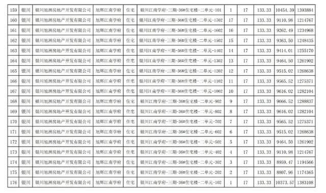 房价|关注｜银川住建局发布消息，银川市650套商品房价公示