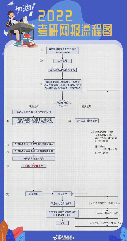 报名|2022年考研报名正式开始 祝福考研学子！