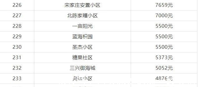 房价|莱山有些小区房价降了, 8月最新数据!