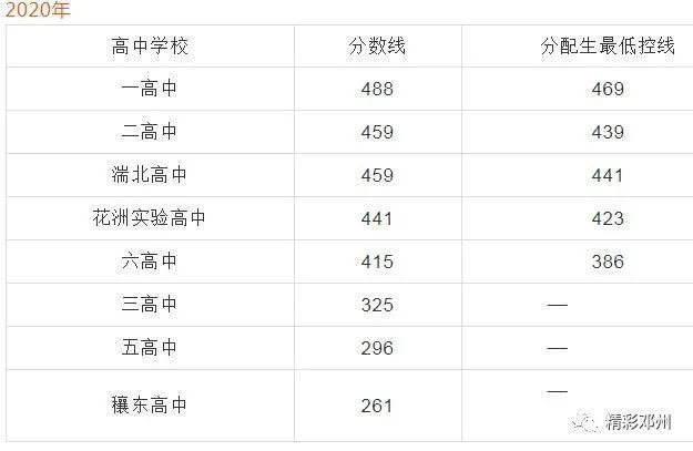 全市|最新！邓州一高、二高、湍北高中2021中招录取分数线公布！！！