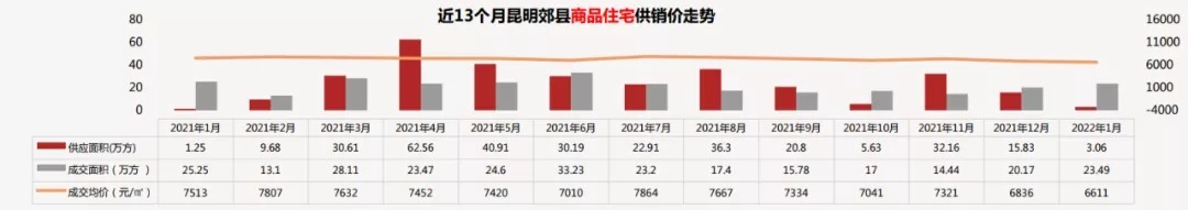 主城|今年昆明这30多个楼盘可以即买即住!