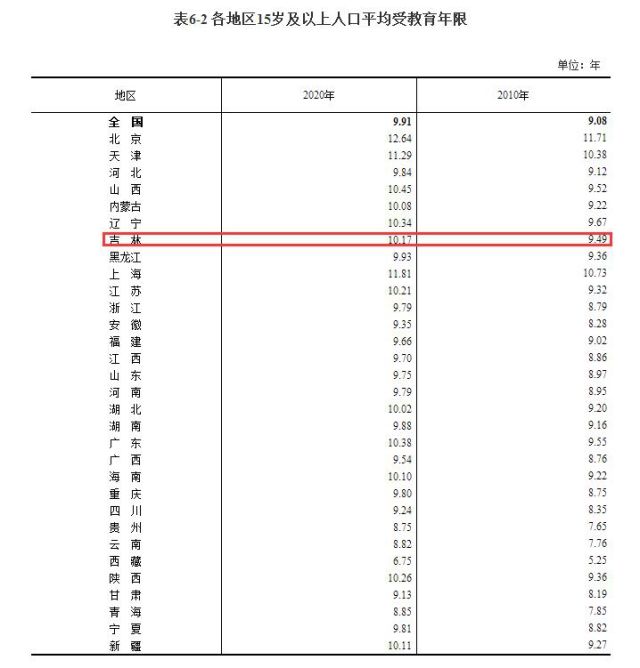 吉林有多少人？男女比例？年龄结构？受教育程度？最新数据公布！