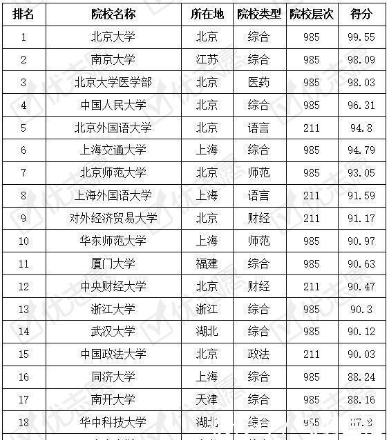 top100|英语专业考取难度排名出炉这类院校的英语专业受考生和家长追捧