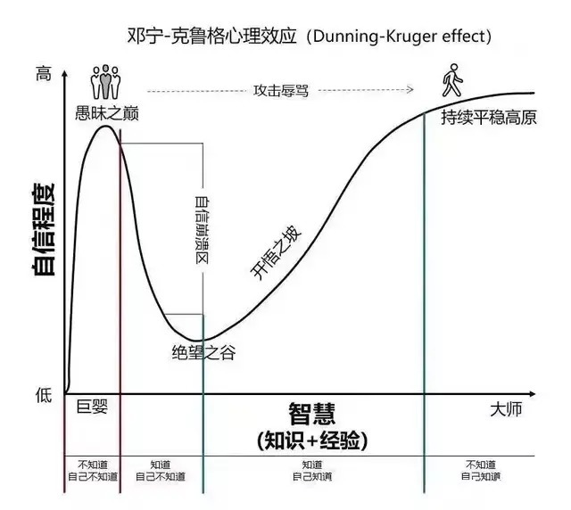 美国历史$认知水平越低的人，越自以为是