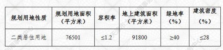 武清城投8亿摘得武清体育城2022-001地块|拿地 | 地块