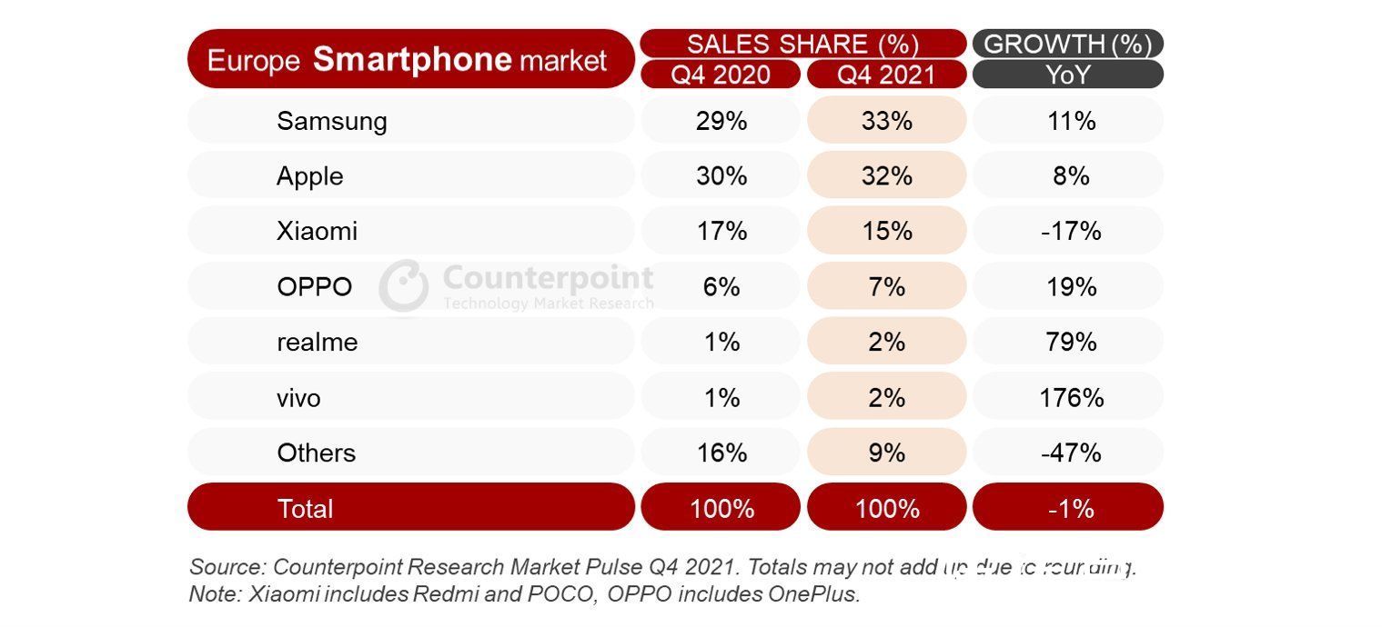 销售量|三星继续领跑欧洲手机市场 苹果年销售猛增1/4紧追其后