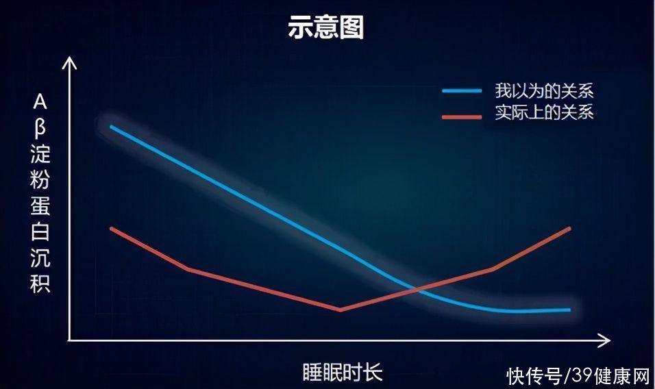 fd大脑最怕你这么睡，痴呆几率会增加！专家：睡够最佳时间就行了