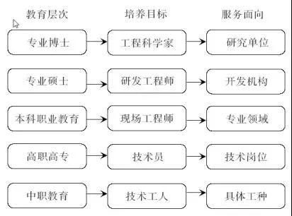 本科职业教育与学术型本科、高职高专的区别