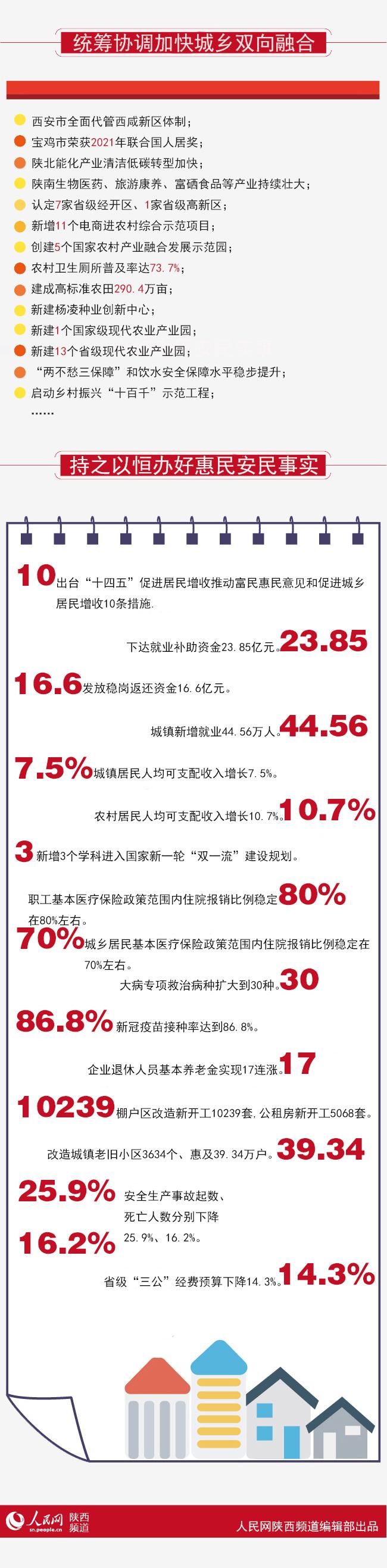 @陕西人，2021年陕西“成绩单”请查收|图解政府工作报告| 陕西