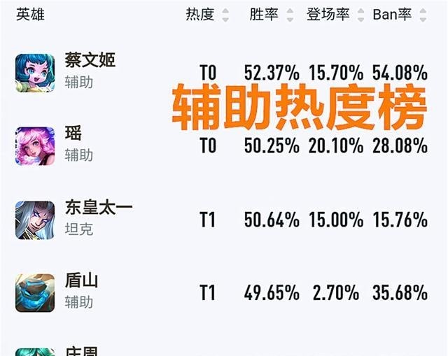 后羿|王者荣耀天美发布英雄T度排名，鲁班、后羿居然都是T0英雄