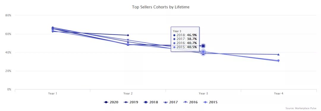 top|2021亚马逊电商业务的那些关键性数据