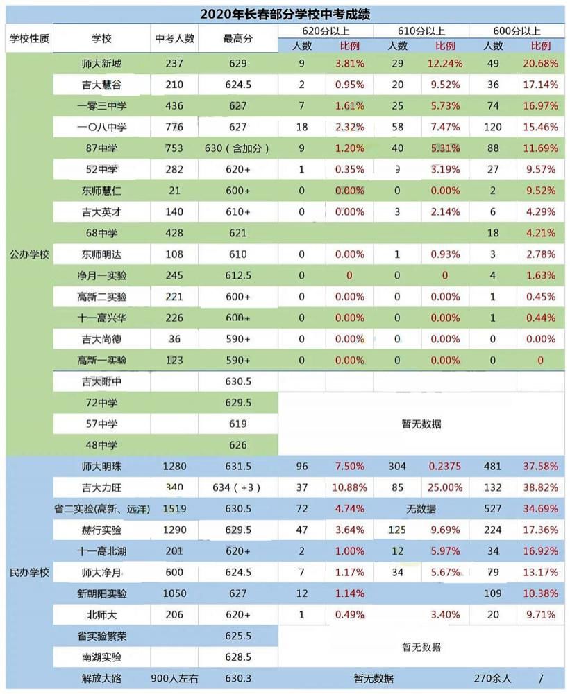 考核学校 成绩说话 2020长春中考30所学校成绩比拼