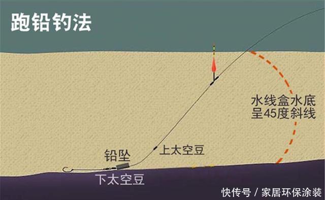 钓友|跑铅钓又叫底坠跑线，注意线“跑”坠不“跑”，很多钓友都会弄错